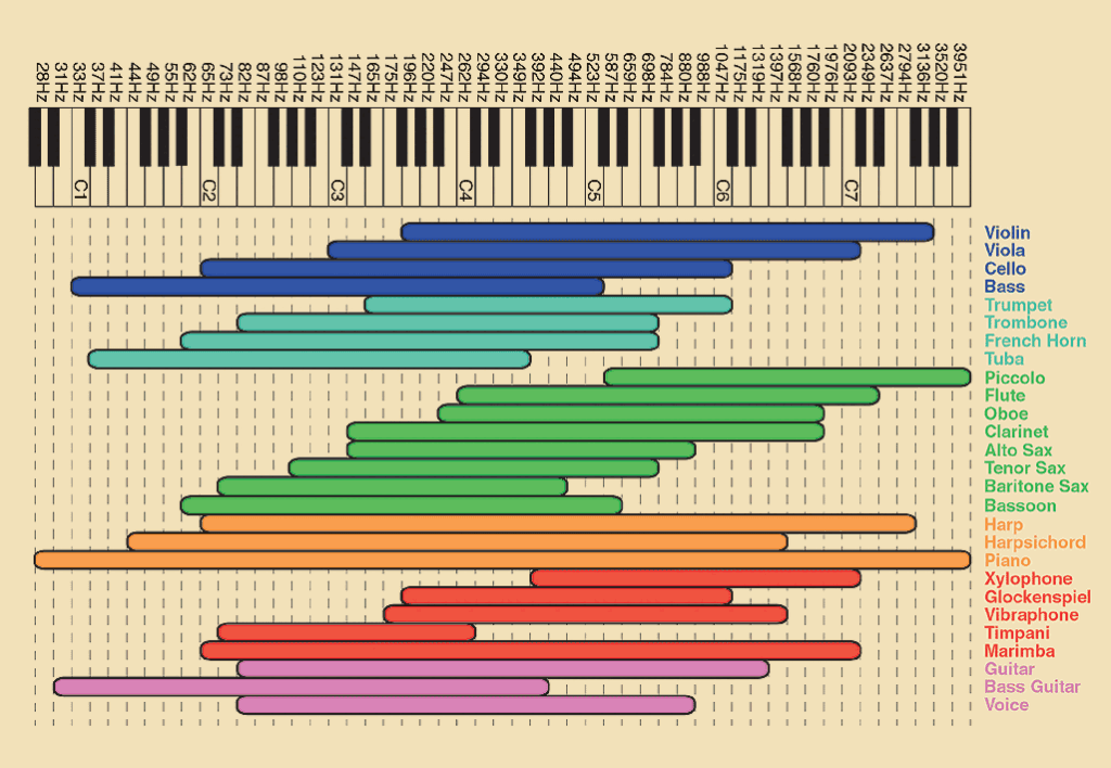 Instrument Frequency Chart Pdf - 02/2022